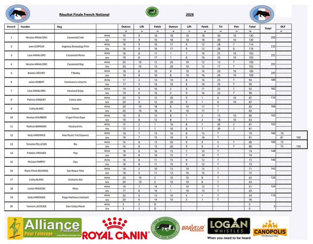 Résultats de la finale